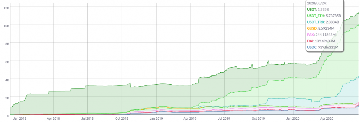 usd stablecoin supply surpasses bitcoin