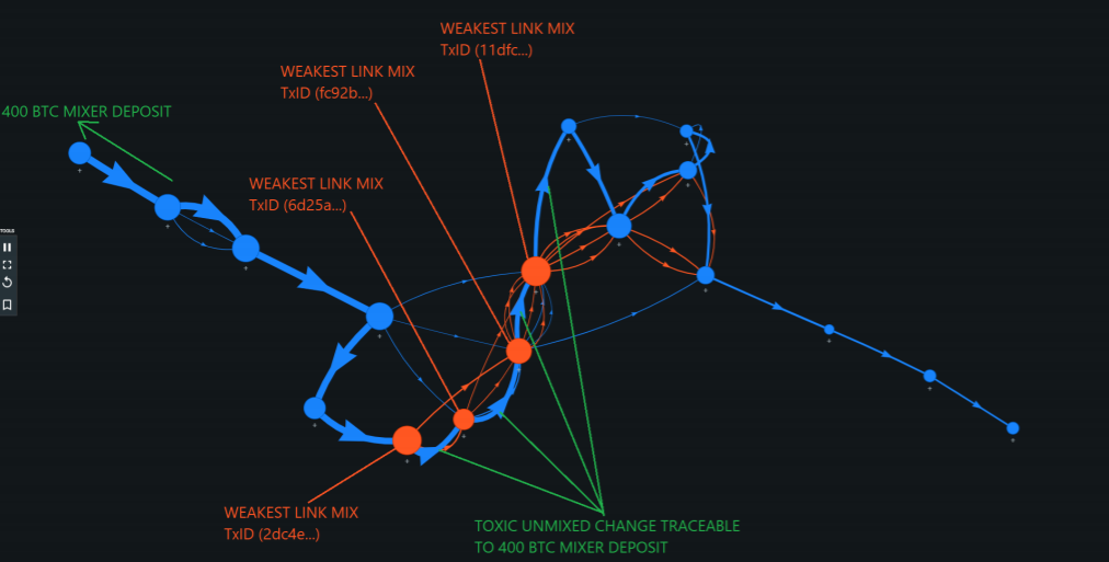 transaction graph of mixed coins