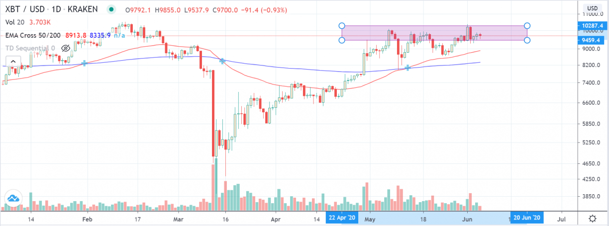 btcusd daily chart 