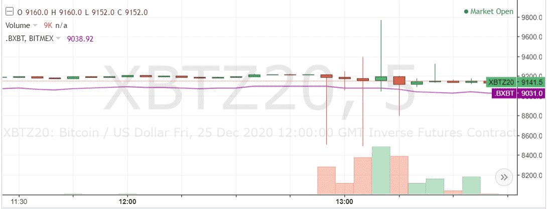 xbtusd 5-minute chart bitmex