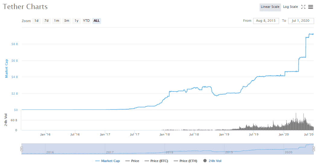 USDT