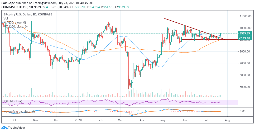 BTC/USD daily price chart