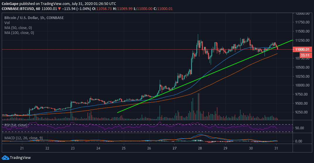 BTC/USD price chart