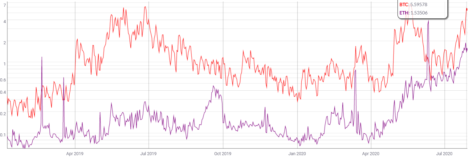 bitcoin and ethereum transaction fees