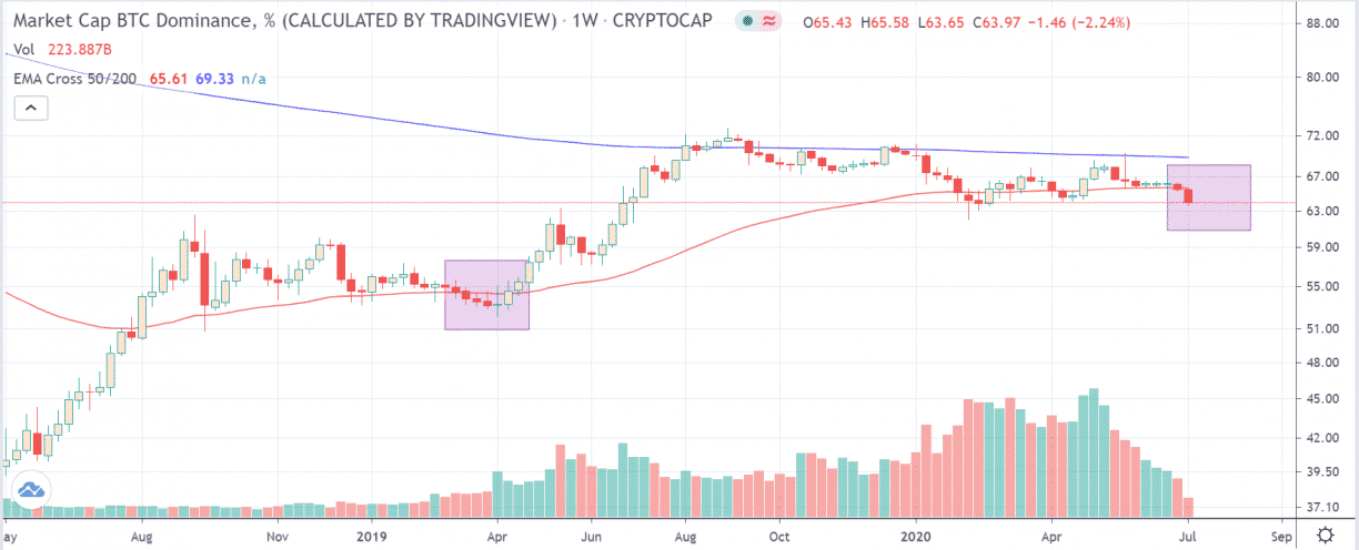 bitcoin dominance percentage crypto market