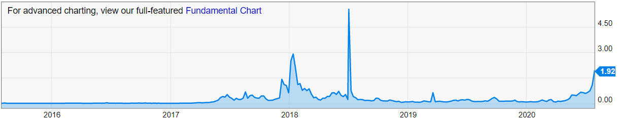 bitcoin charting techniques