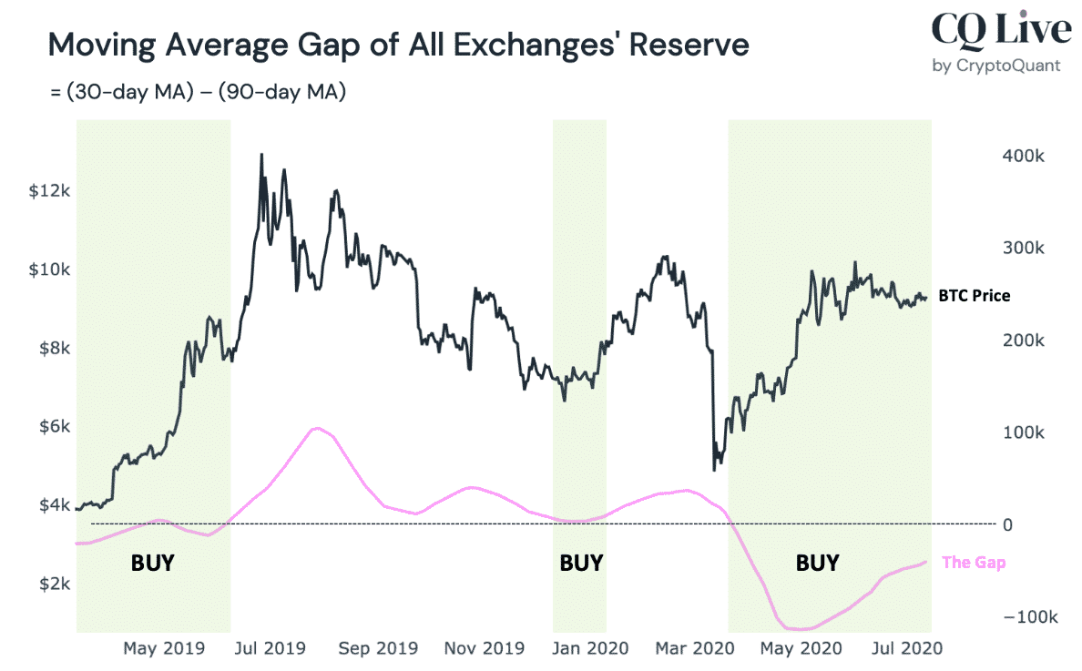 btc exchange reserve gap