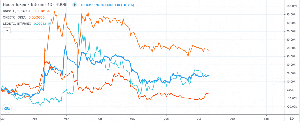 huobi binance leo binance coin