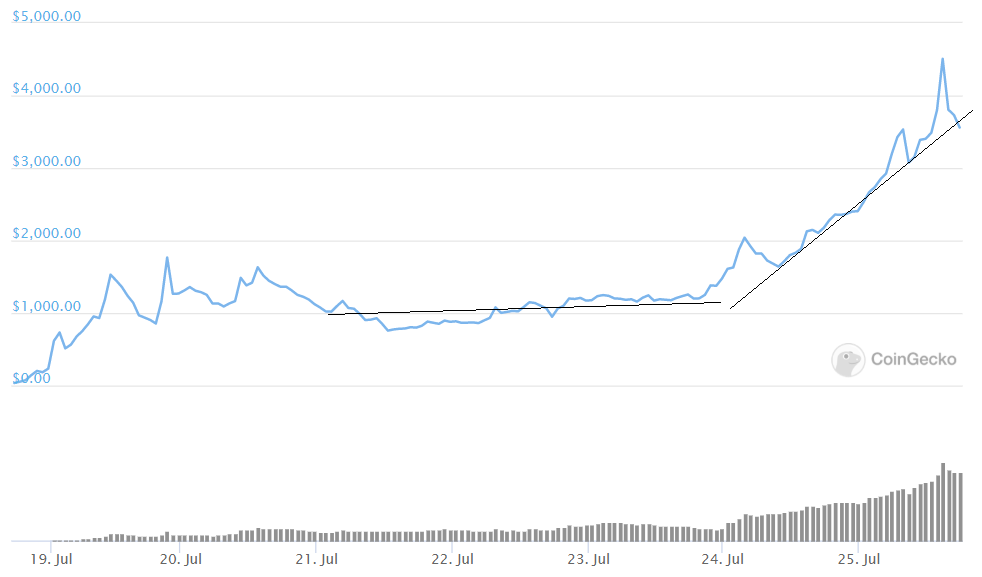 coingecko yfi analysis