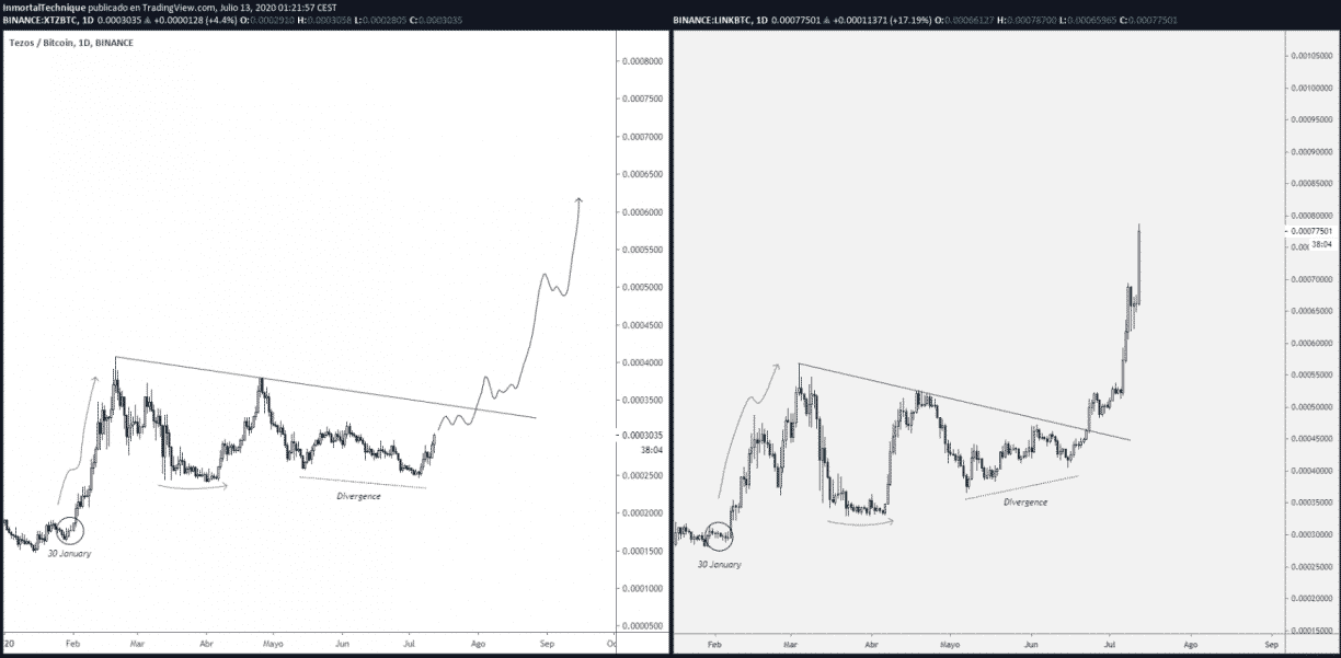 chainlink tezos price analysis