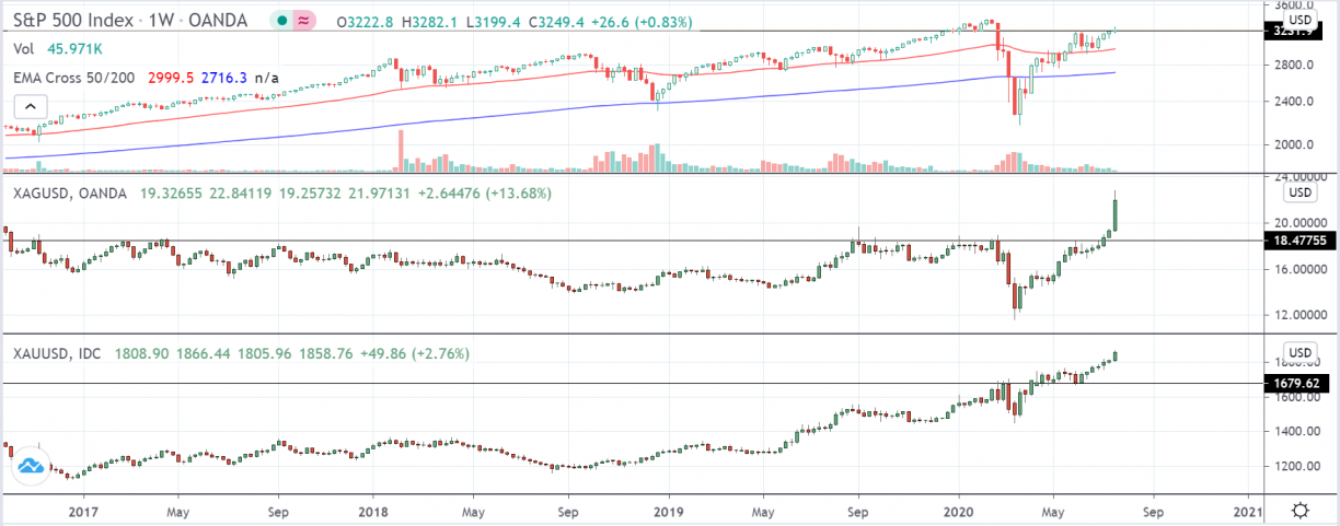 spx gold silver