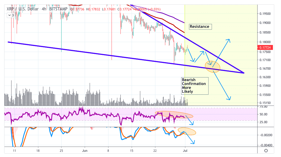 XRPUSD Price Analysis