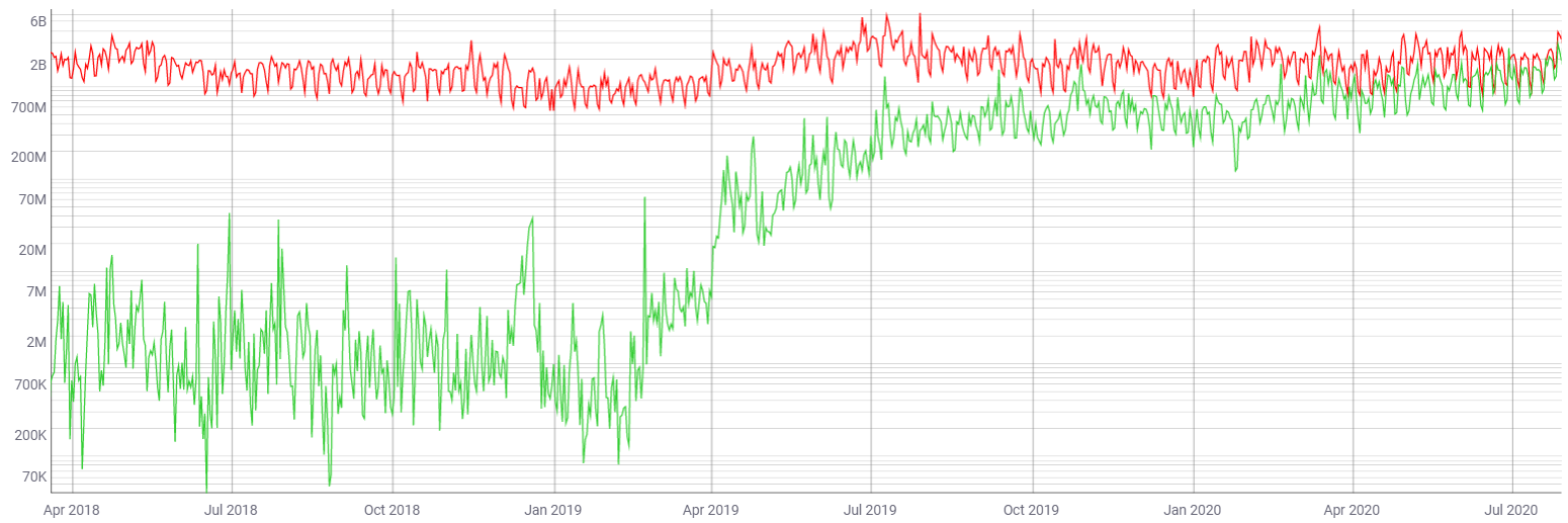 Bitcoin and USDT (Tether) Transfers 