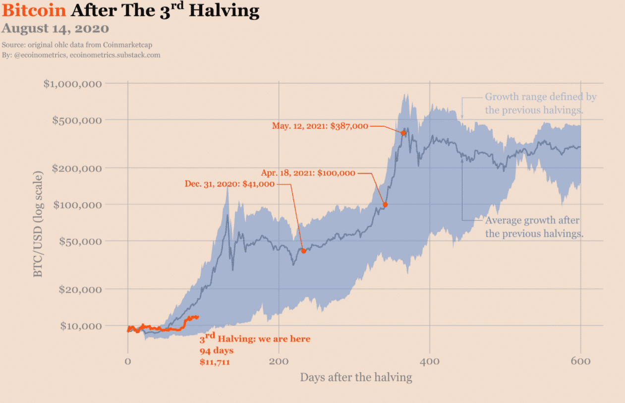 Bitcoin economic fractal post halving