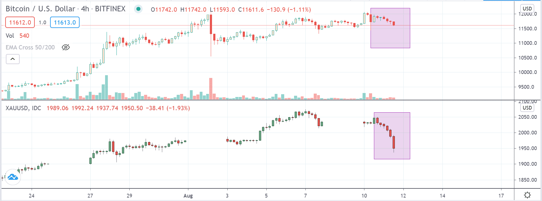 bitcoin gold four-hour chart