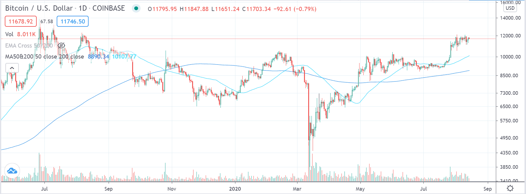 btcusd daily chart