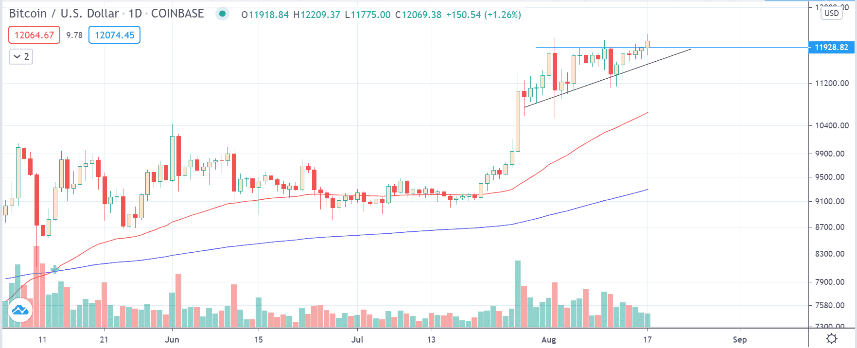 bitcoin triangle break-out