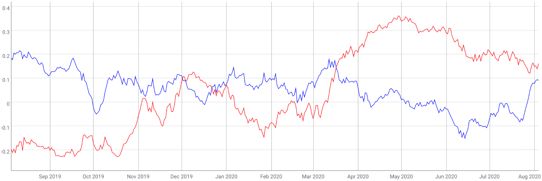 bitcoin and spx correlation 