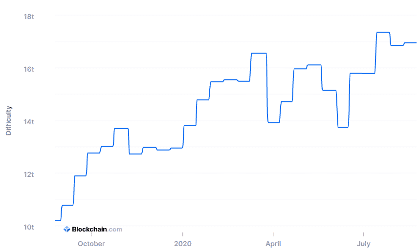 bitcoin network difficulty