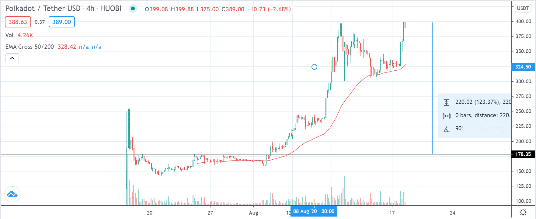 dot usdt huobi