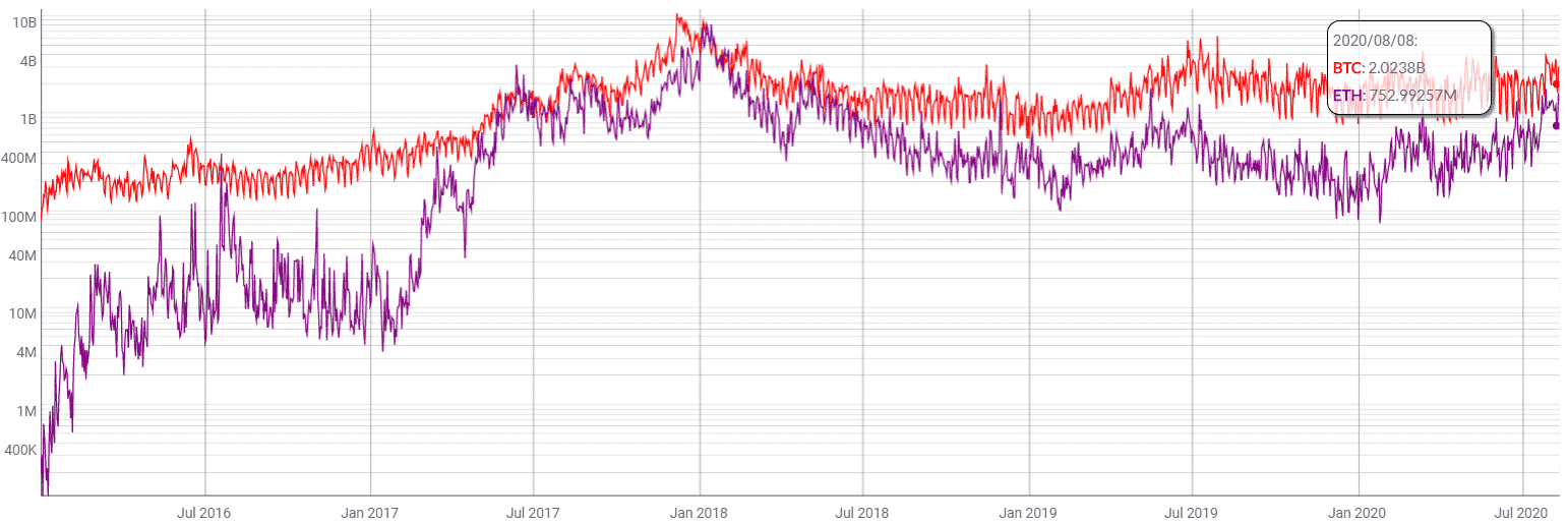 ethereum bitcoin transaction fees