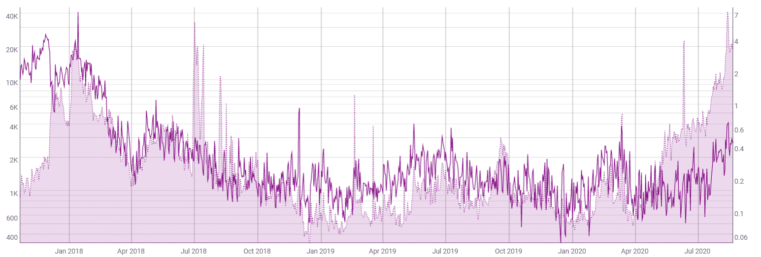 ethereum fees transaction value