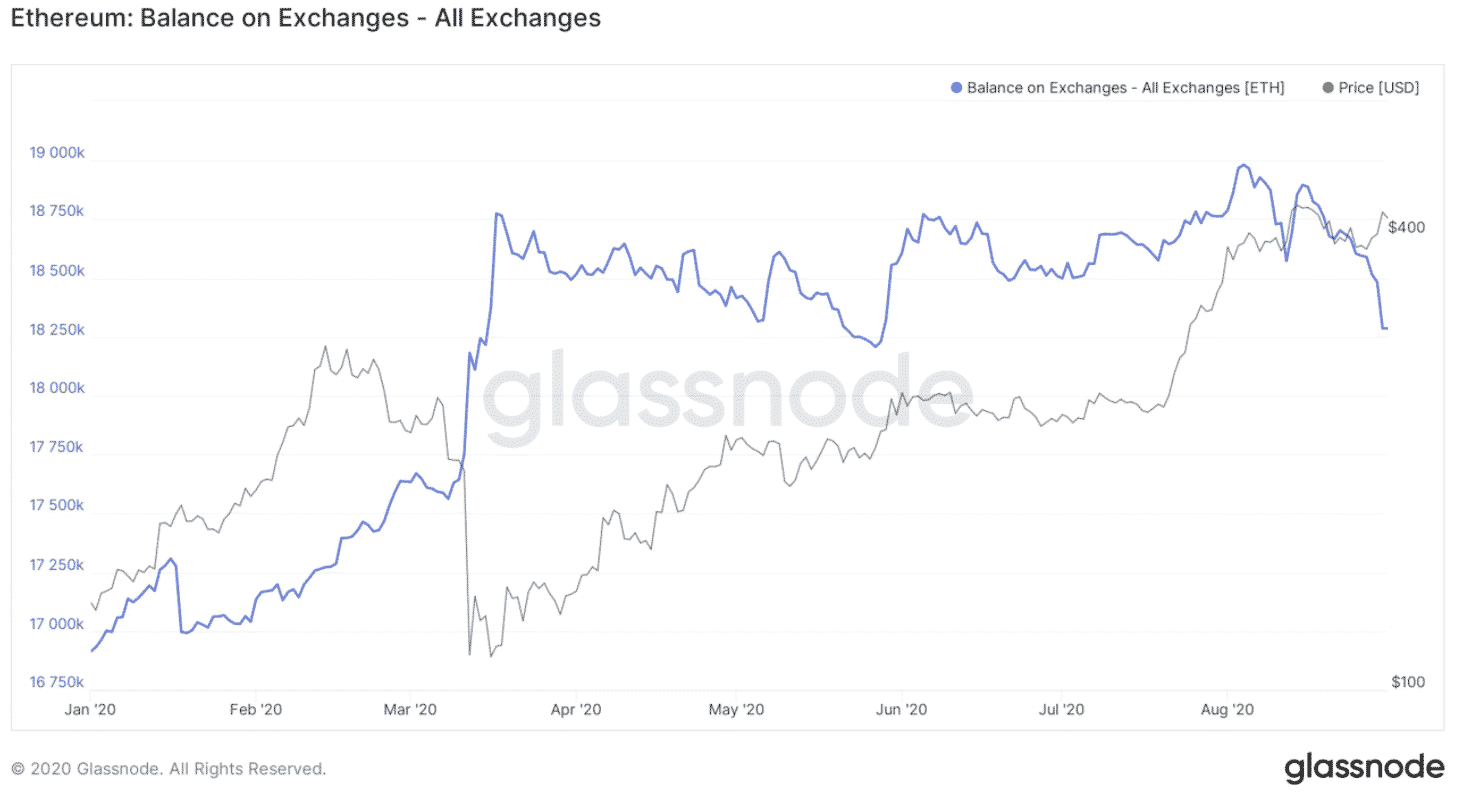 ethereum balance on exchanges