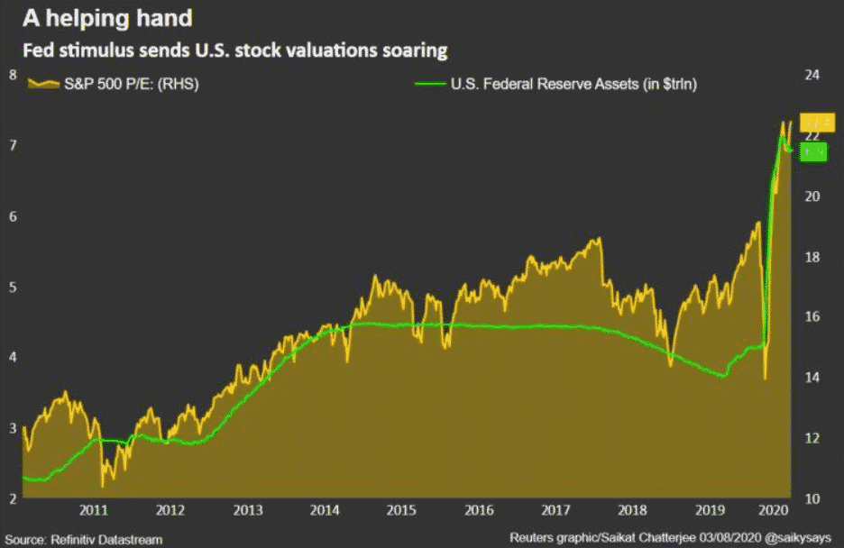 increase in asset prices, fed stimulus