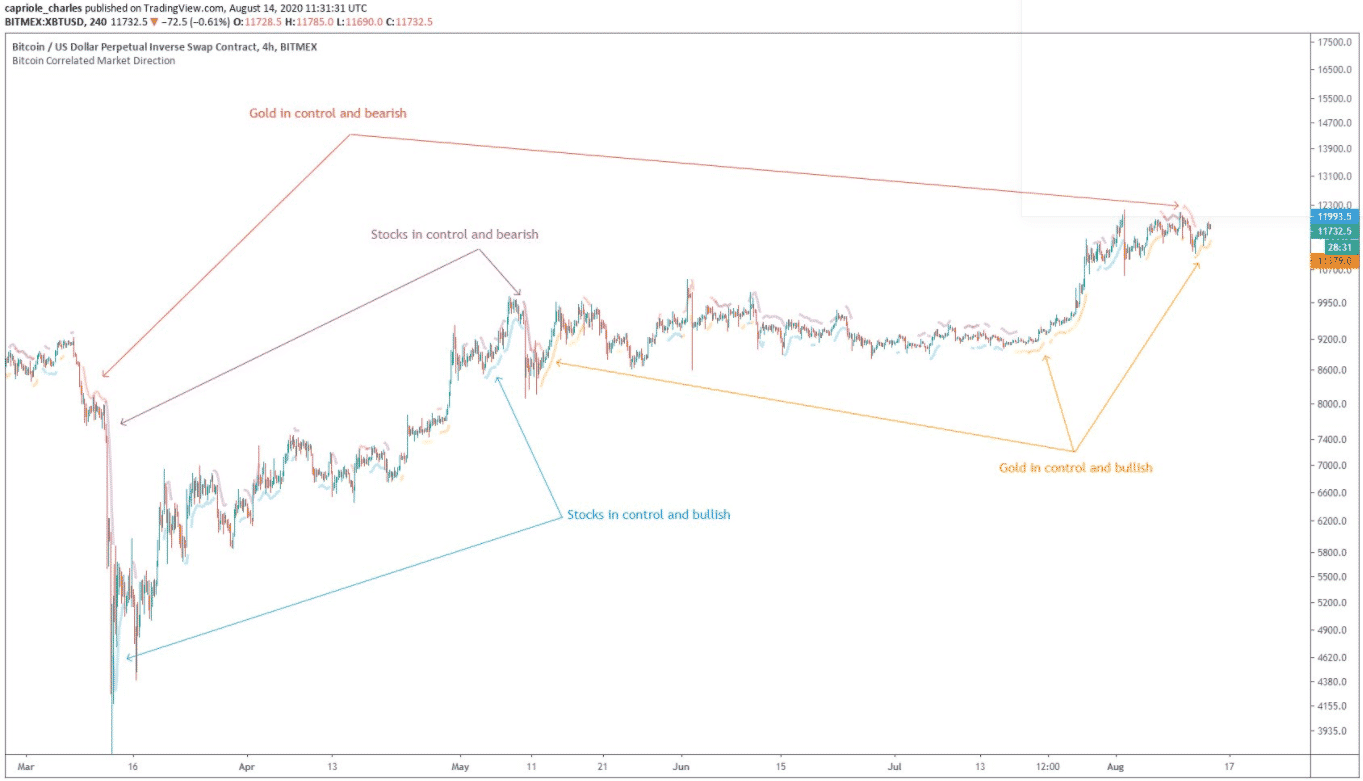 gold, stocks, bitcoin