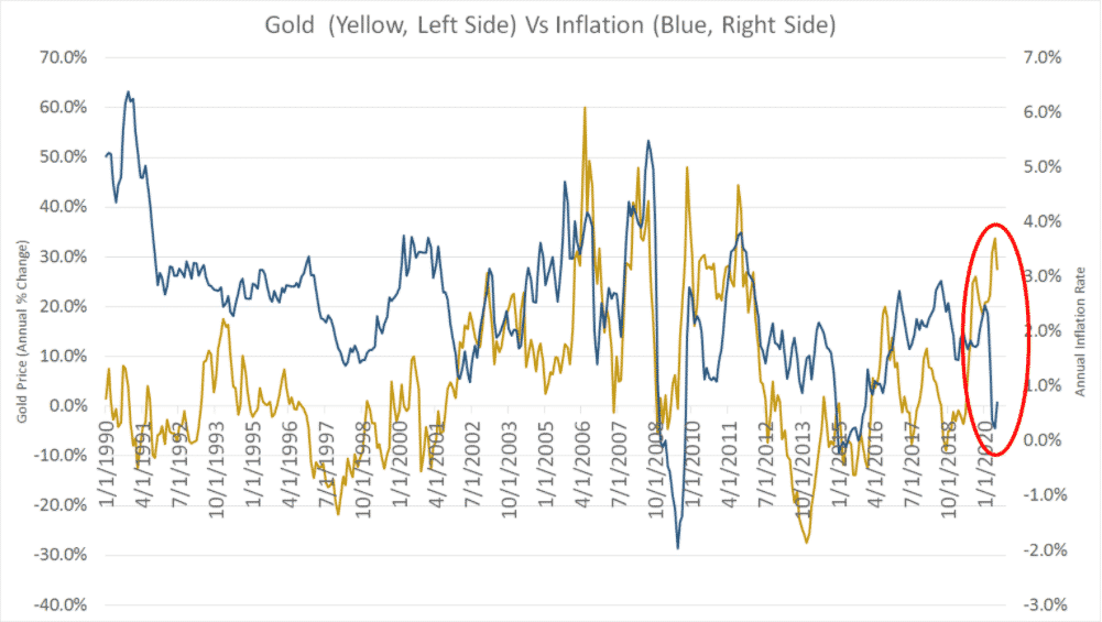 gold price vs inflation rate