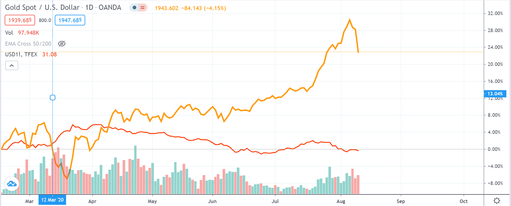gold spot prices