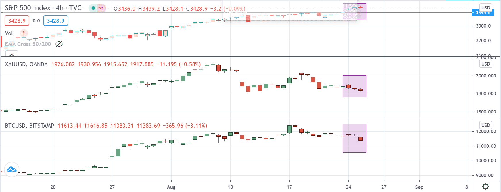 spx 500 gold bitcoin