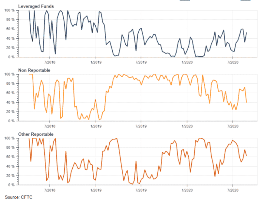 leveraged funds liquidity