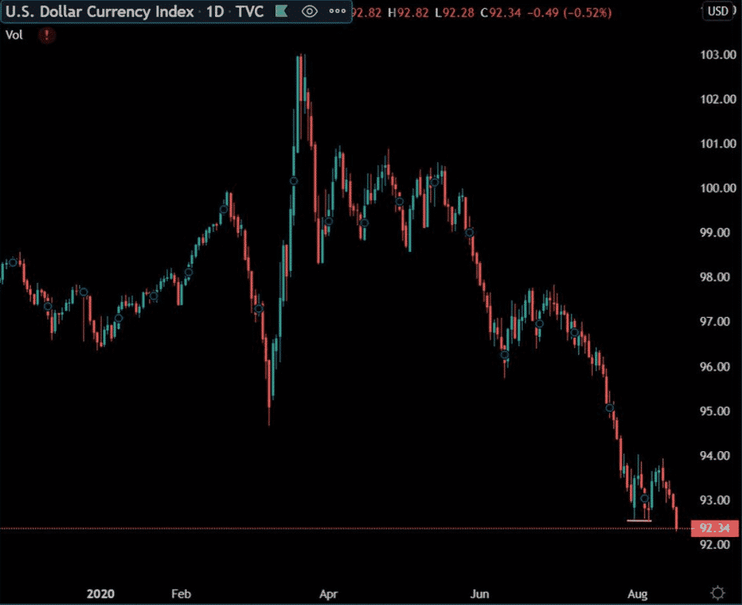 us dollar devaluation