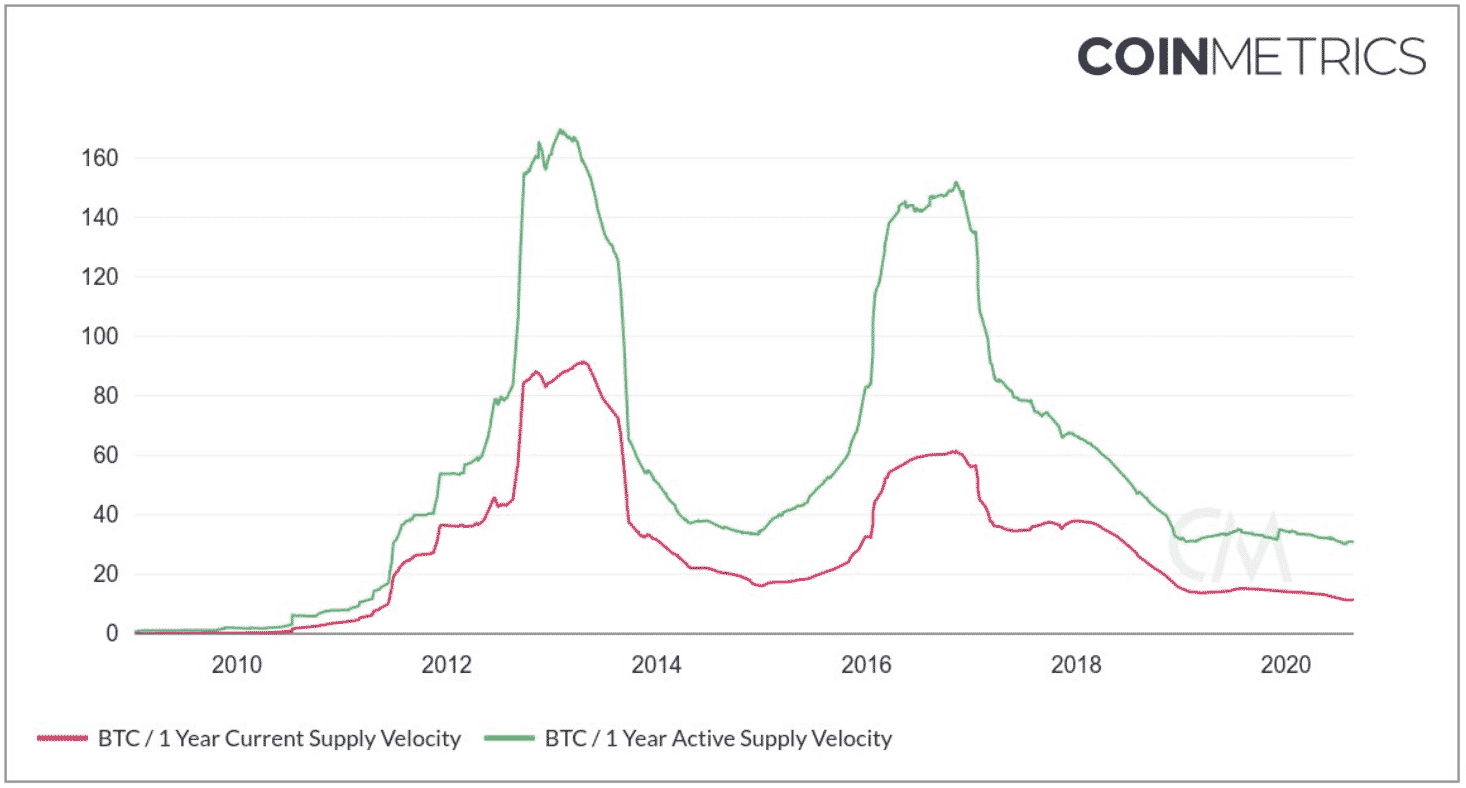 bitcoin supply velocity