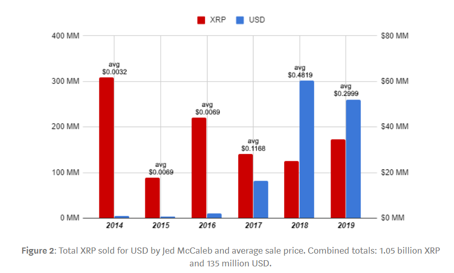 xrp sold