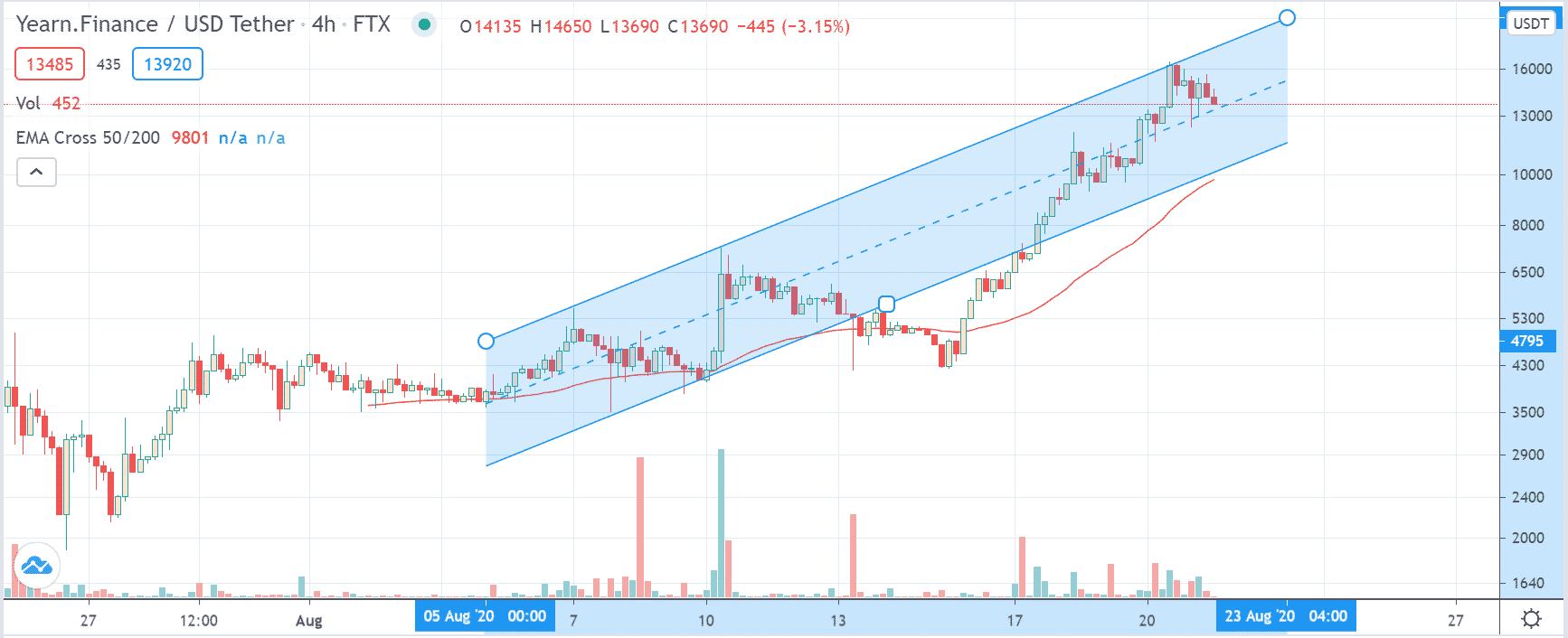 yearn.finance ftx