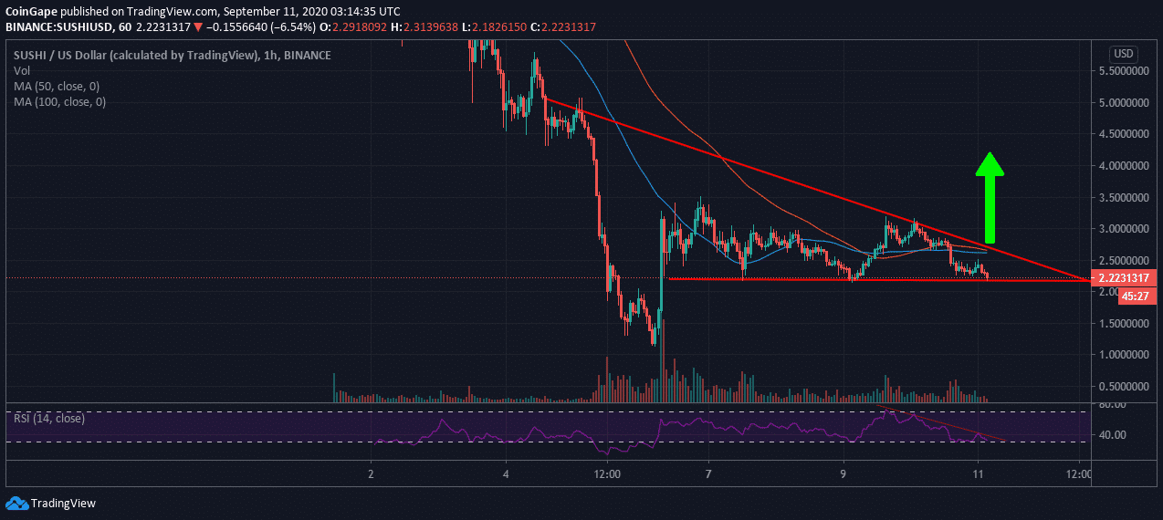 SUSHI/USD price chart