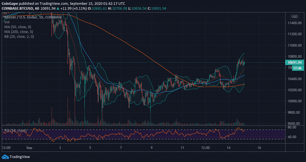 BTC/USD price chart