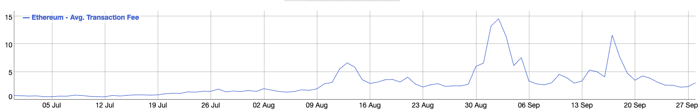 ETH-Transaction-Fee-Chart