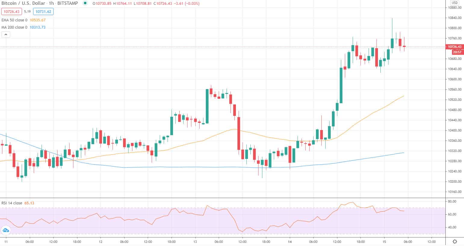 Bitcoin price