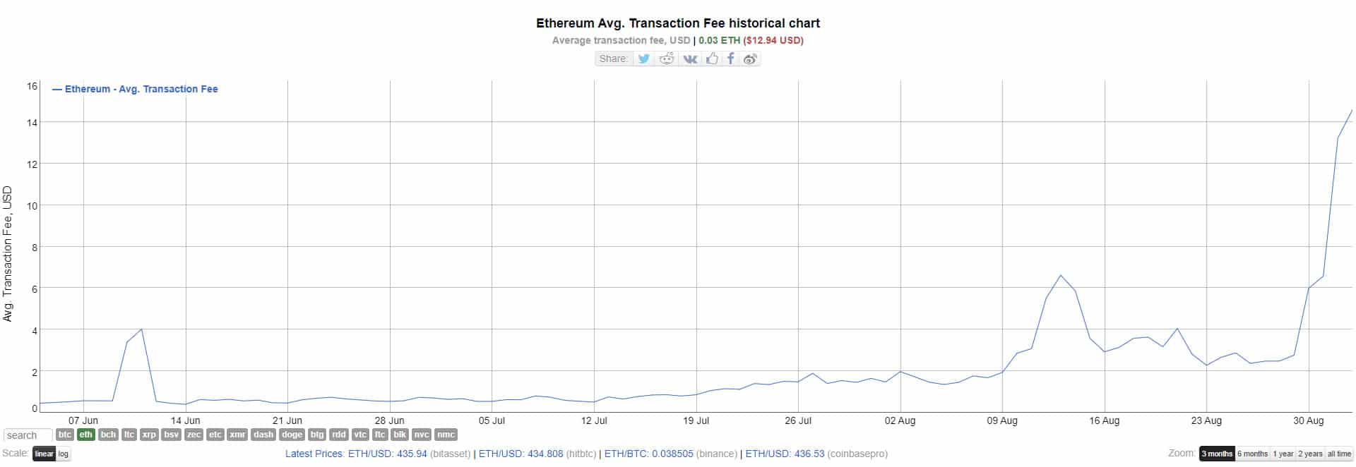 Ethereum fees