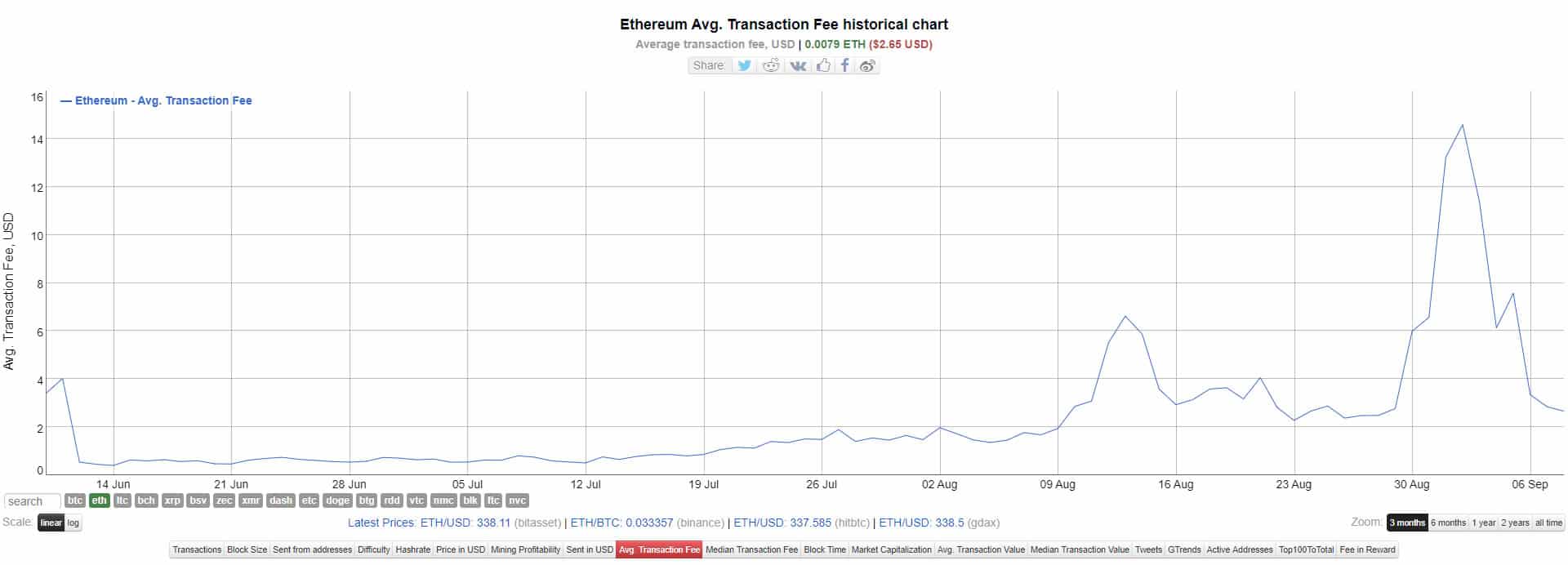 Ethereum tx fees