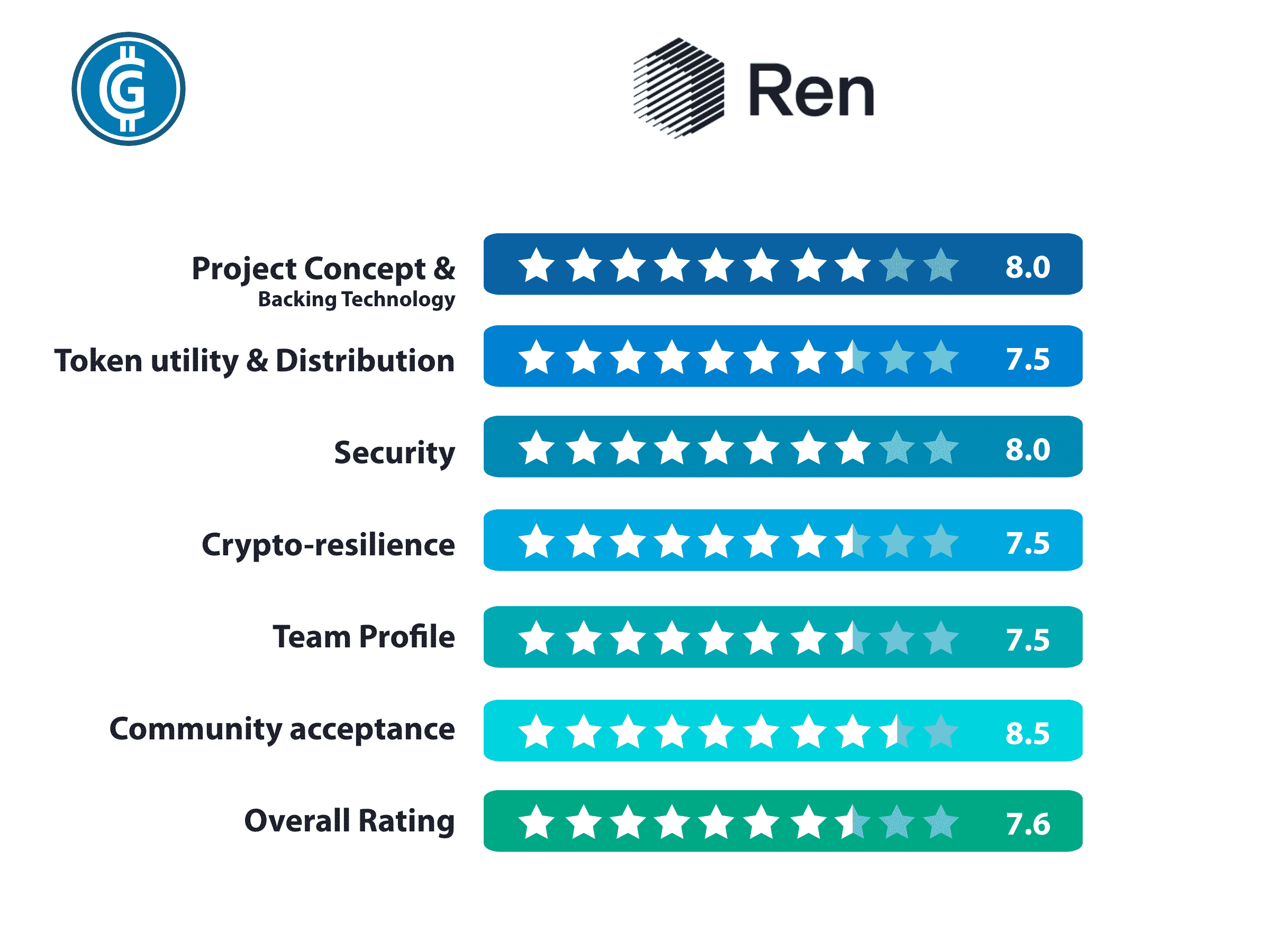 Ren project rating