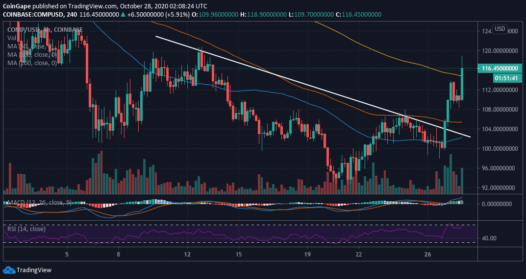 COMP/USD price chart