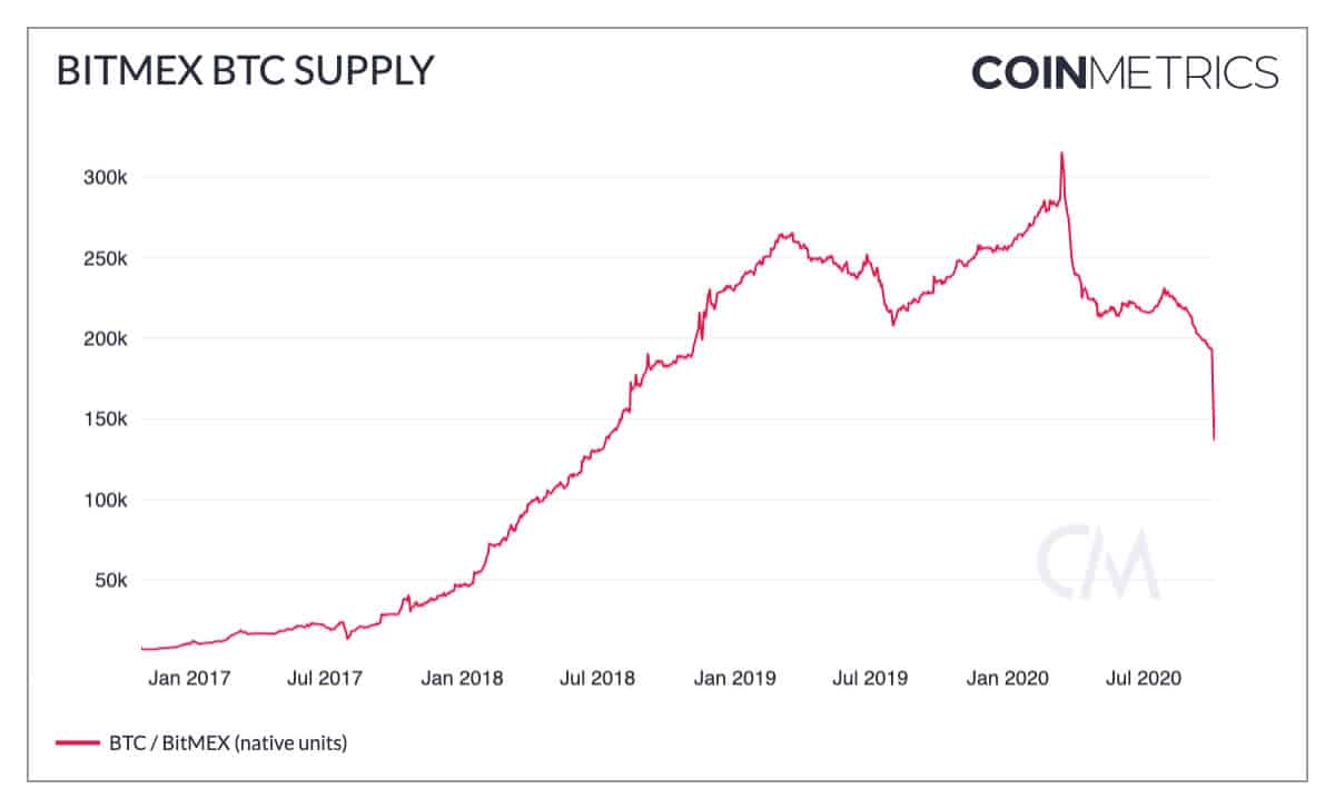 BitMEX BTC supply
