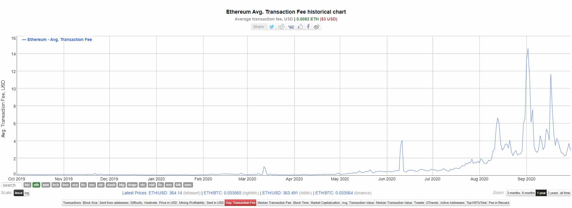 Ethereum fees