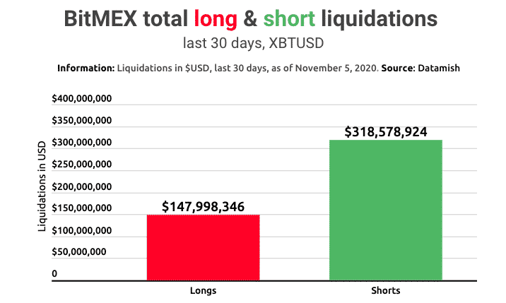 Bitcoin-long-short-positions