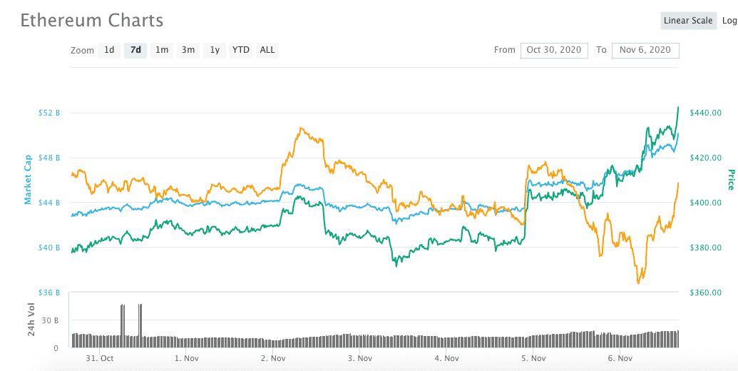 Ethereum Price