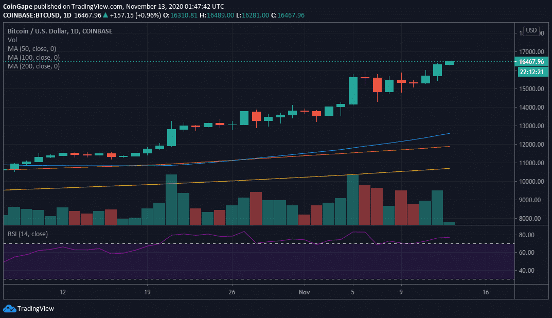 BTC/USD price chart